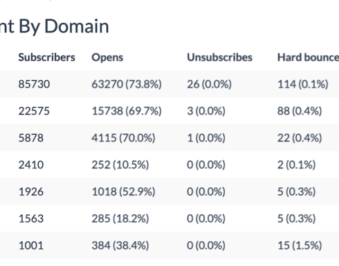 bigmailer-engagement-by-domain-campaign-report