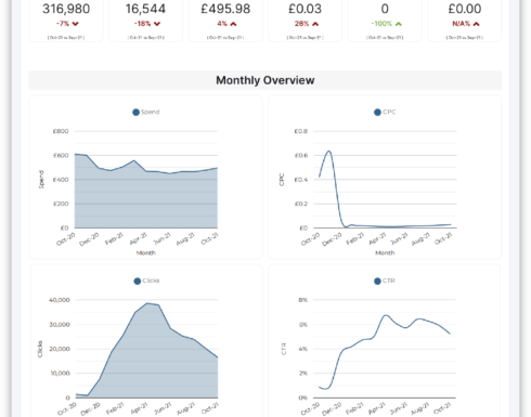 Coact Facebook Ads Reporting Template