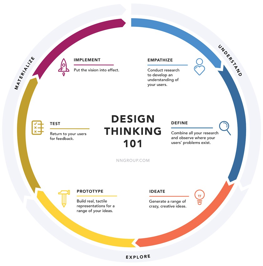 design-thinking-diagram-sherpa