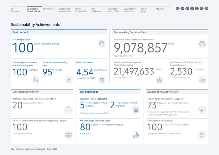 samsung-brand-sustainability-report-it-tech-company